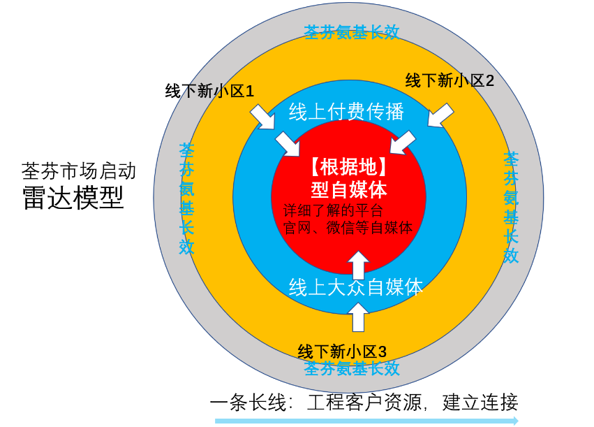 荃芬市場啟動(dòng)雷達(dá)模型